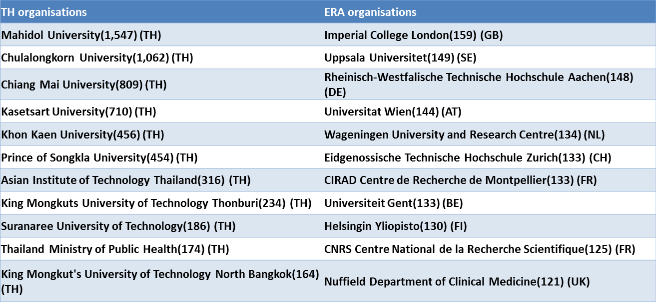 Research output in ASEAN countries - most prominent collaboration partner organisations